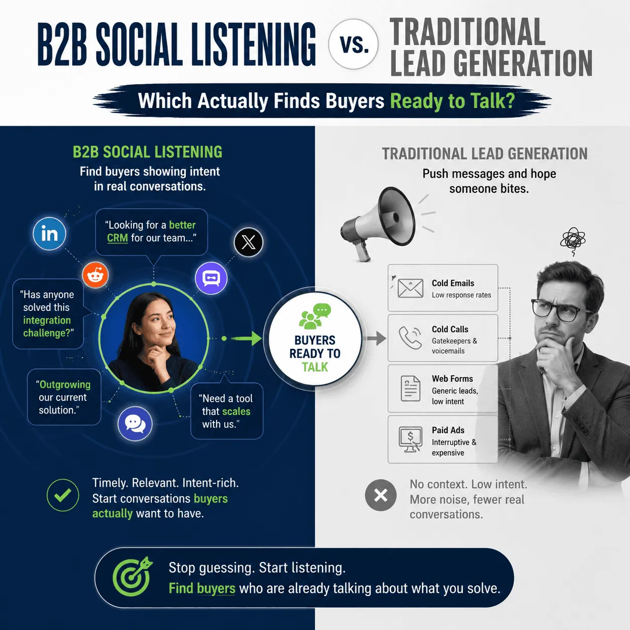 Infographic: social listening finds buyers voicing needs in real conversations, while cold emails, calls, web forms and paid ads push messages with low intent
