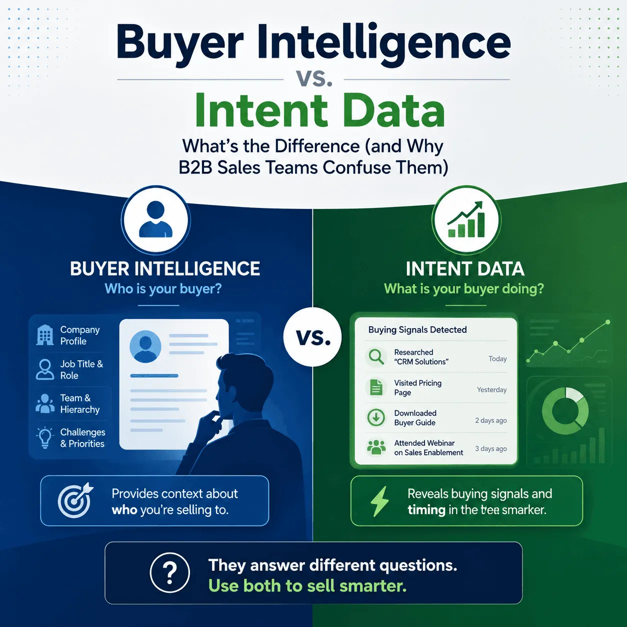 Infographic: buyer intelligence covers who the buyer is (company, role, team, priorities); intent data covers what they are doing, such as pricing page visits