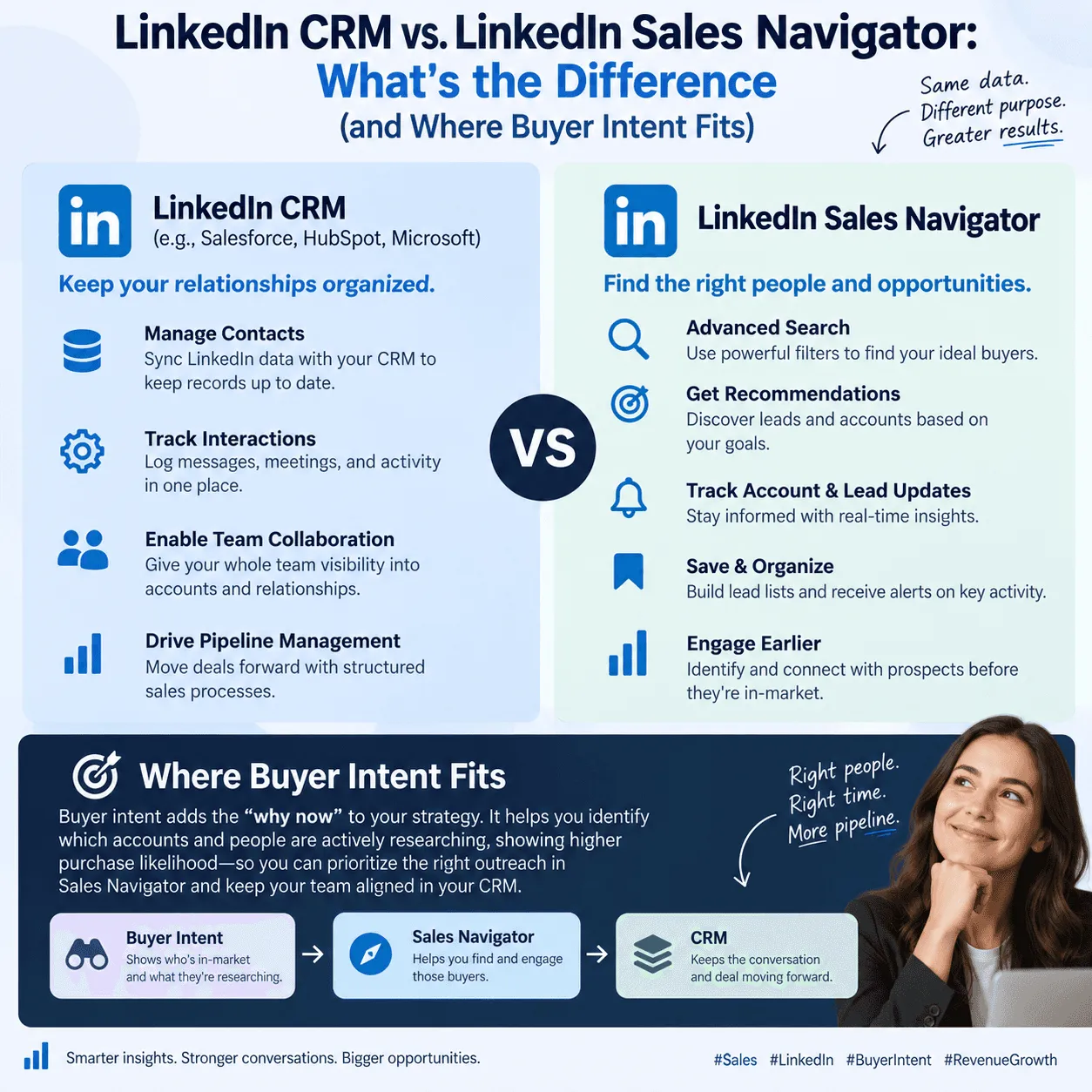Infographic: a CRM keeps relationships organized, Sales Navigator finds people and opportunities, and buyer intent adds why now between them