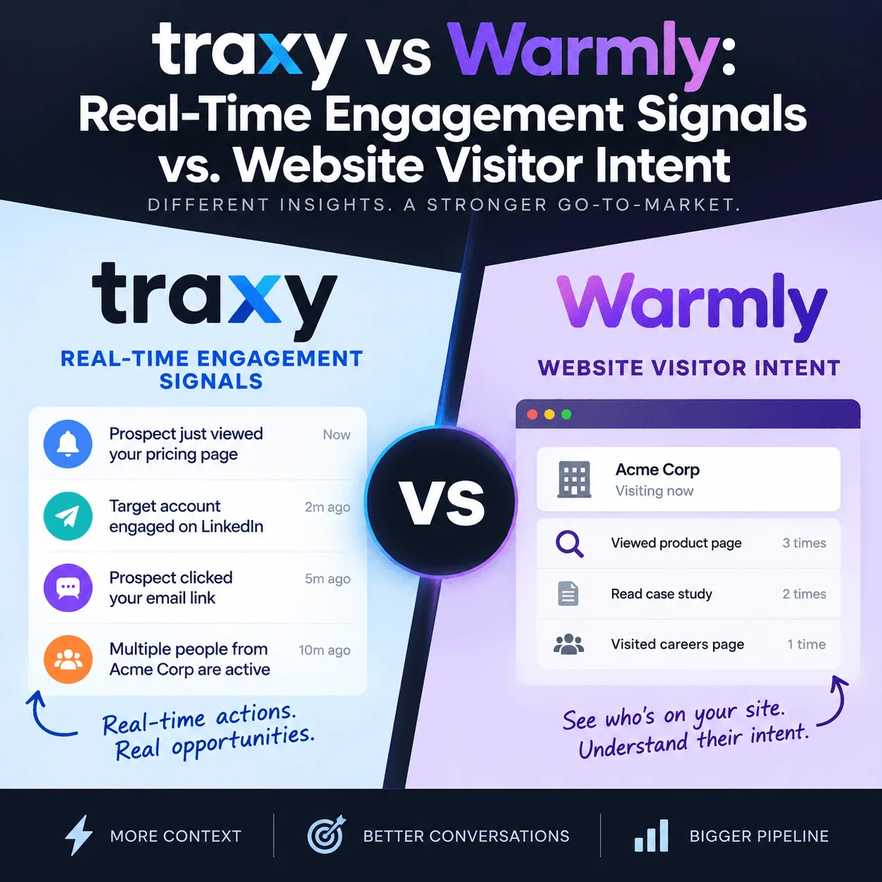 Infographic: traxy shows real-time engagement signals such as LinkedIn activity; Warmly shows website visitor intent such as page views by a company