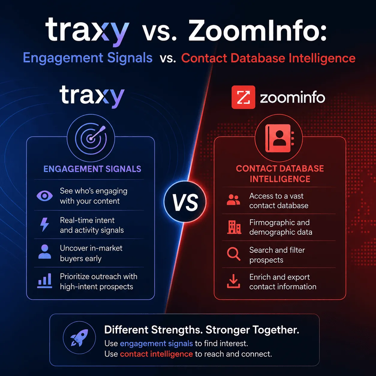 Infographic: traxy surfaces engagement signals and in-market buyers; ZoomInfo offers a contact database with firmographic data, search and export
