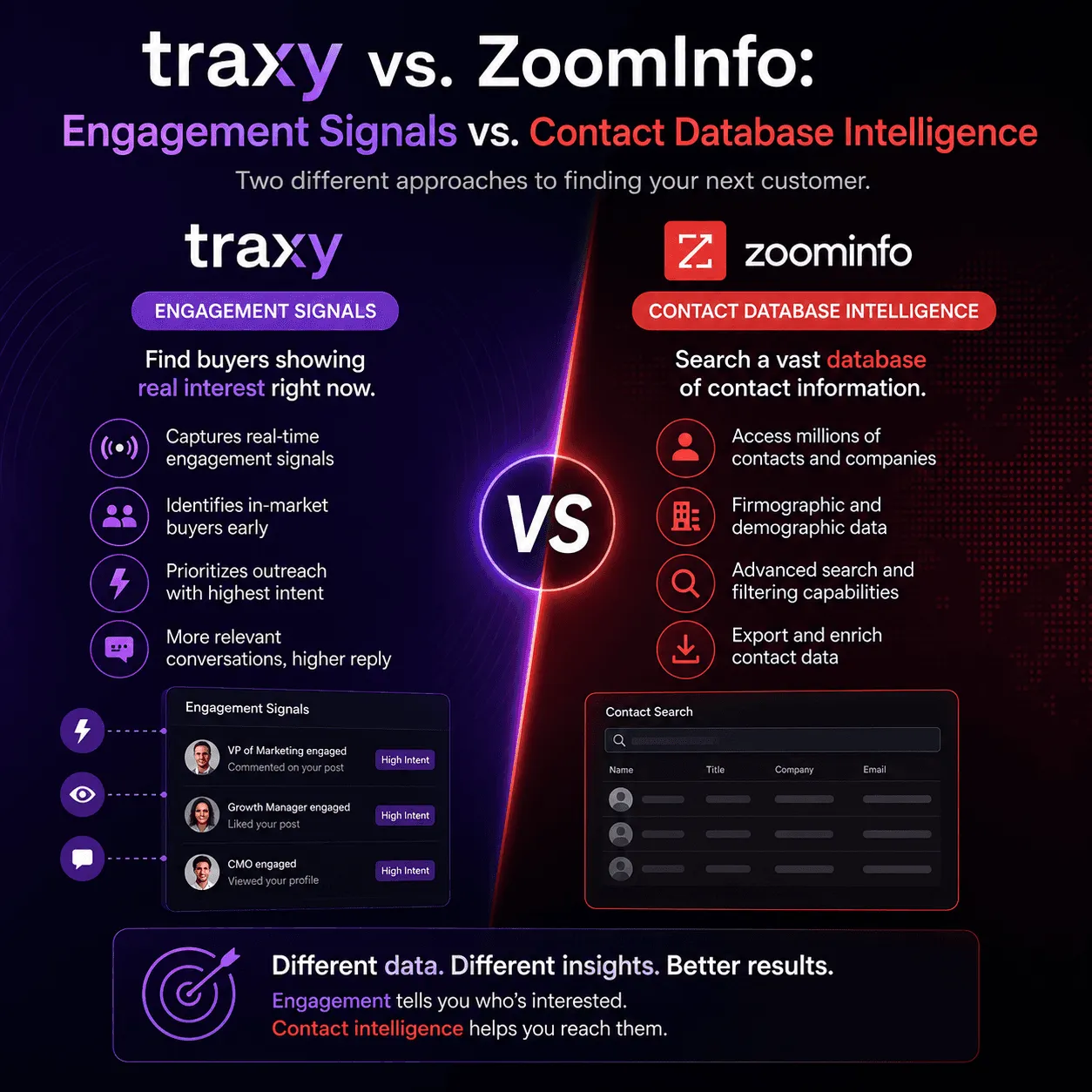 Infographic: traxy finds buyers showing real interest now through engagement signals; ZoomInfo searches a database of millions of contacts