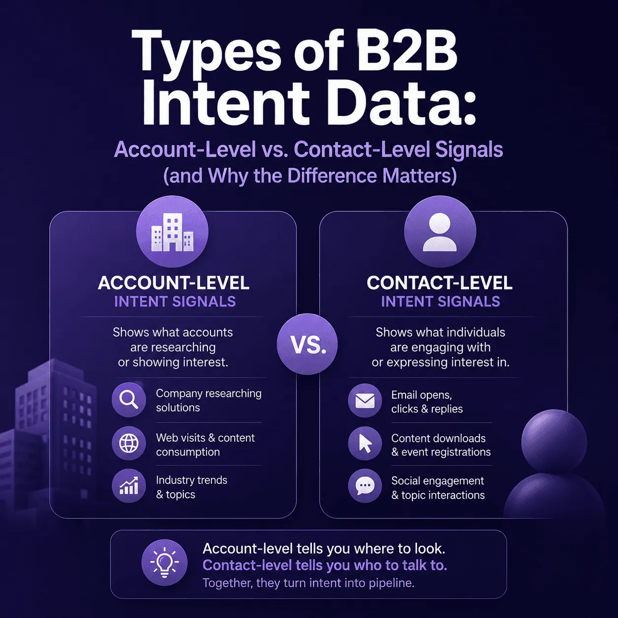 Infographic: account-level intent shows what companies research; contact-level intent shows what individuals engage with, such as emails and social posts