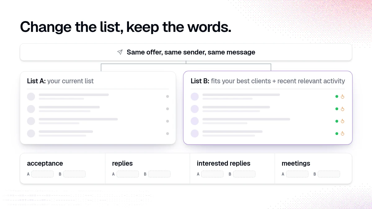 List test: keep the offer, sender and message the same, send to list A (your current list) and list B (people who fit your best clients with recent relevant activity), then compare acceptance, replies, interested replies and meetings