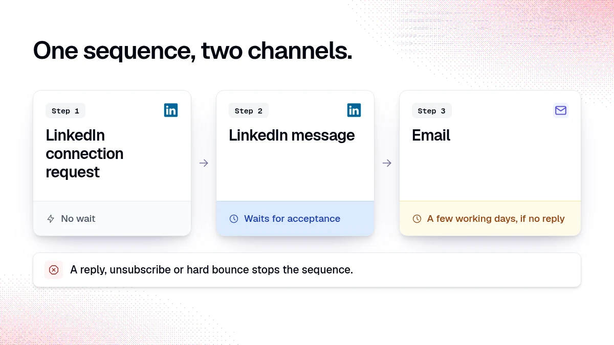 One sequence, two channels: step 1 LinkedIn connection request, step 2 LinkedIn message after acceptance, step 3 email after a few working days if there is no reply. A reply, unsubscribe or hard bounce stops the sequence