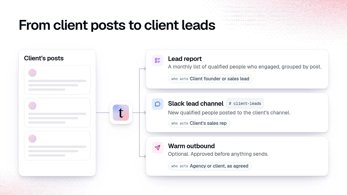 From the client's posts to three services: a monthly lead report for the founder or sales lead, a Slack lead channel for the sales rep, and optional warm outbound approved before anything sends