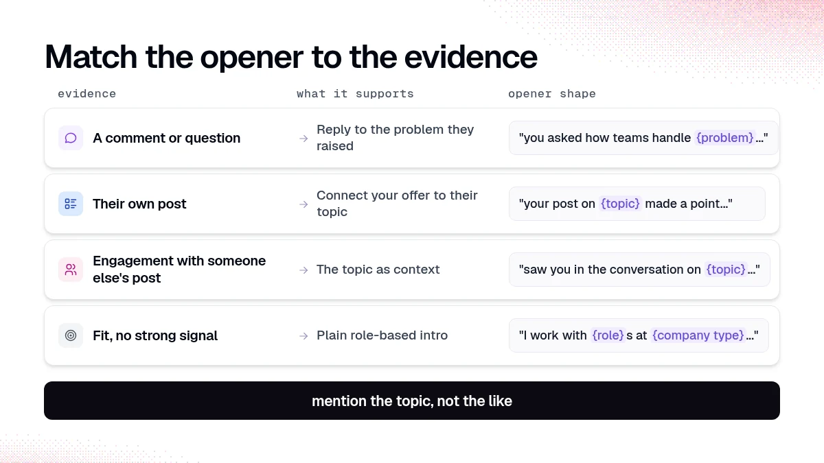 Evidence, what it supports and the opener shape: a comment or question, their own post, engagement with someone else's post, and fit with no strong signal