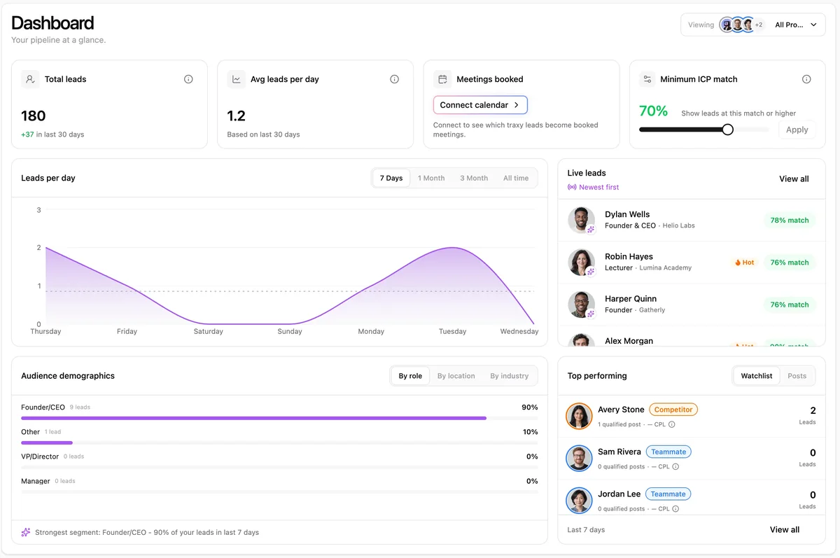 traxy workspace with your leads, their ICP fit scores, and the social engagement behind each one.