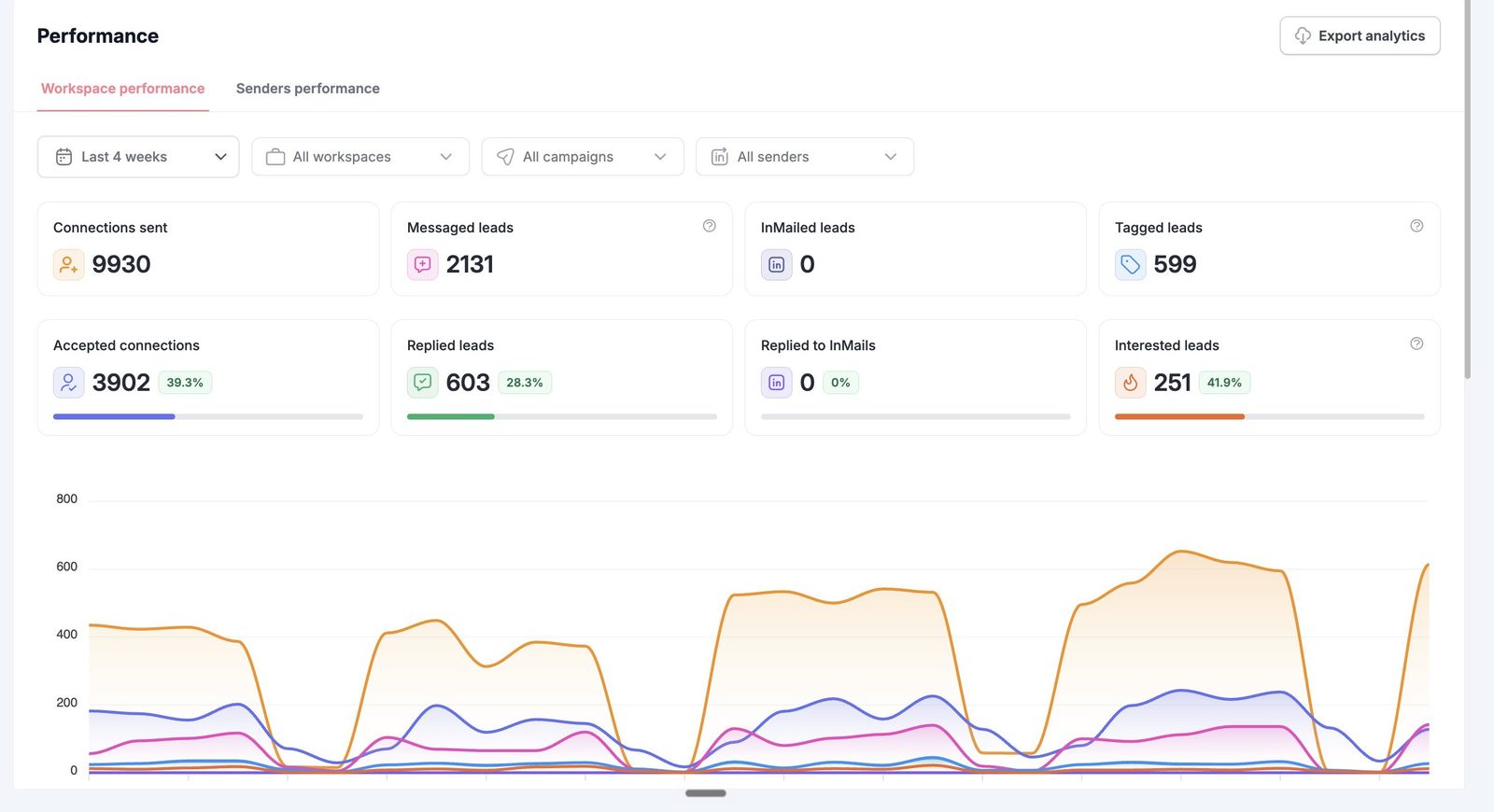 traxy performance dashboard for the last 4 weeks: 9930 connections sent, 3902 accepted connections (39.3%), 2131 messaged leads, 603 replied leads (28.3%) and 251 interested leads (41.9%)