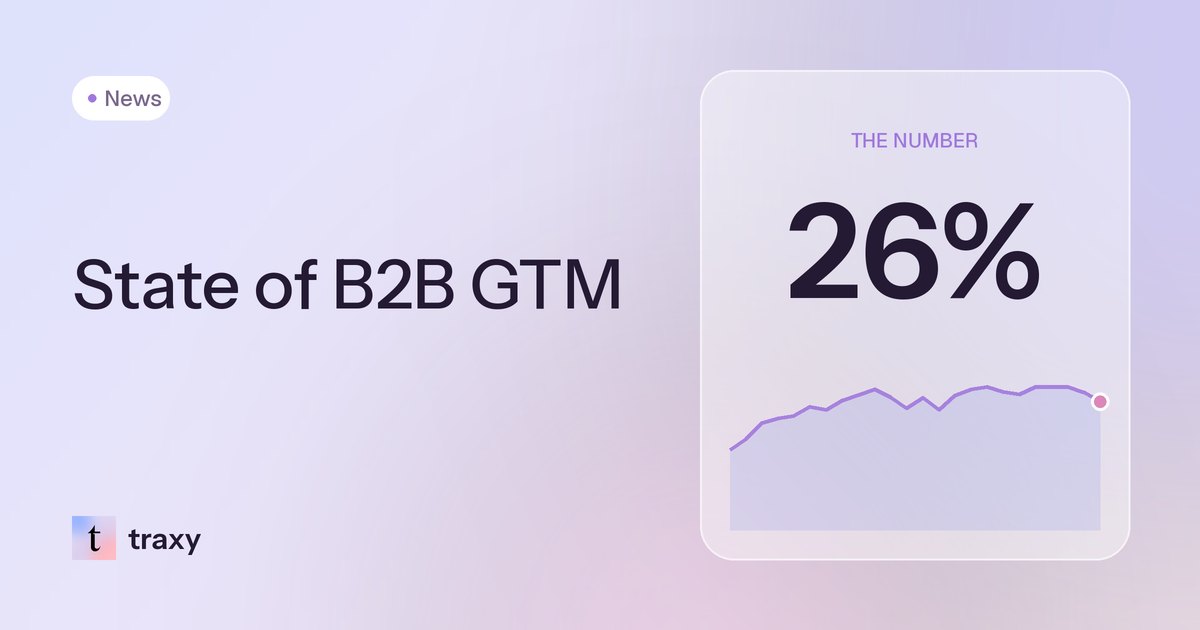 Founder-Led Sales Is Now the No. 1 GTM Motion at 26% — and Content Engagement Is the Signal Teams Act On Most — traxy news