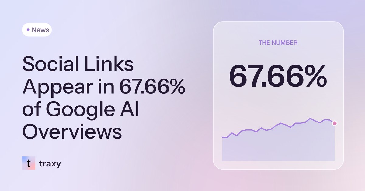 Social Links Show Up in 67.66% of Google AI Overviews — Your LinkedIn Posts Now Work Double Shifts — traxy news