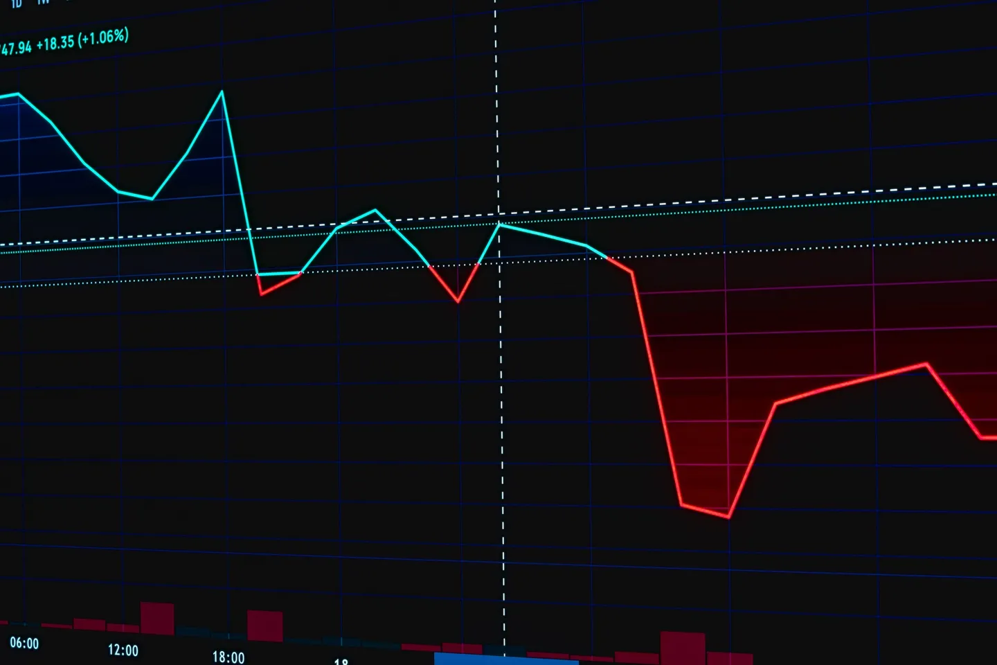 Close-up of a dark stock chart where a line falls from cyan to red after a sharp drop