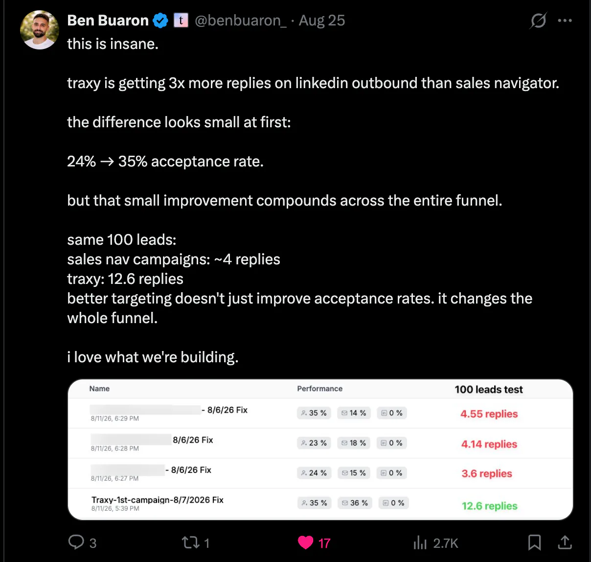 Ben Buaron compares traxy and Sales Navigator campaigns: 12.6 replies per 100 leads with traxy against roughly 4 with Sales Navigator.
